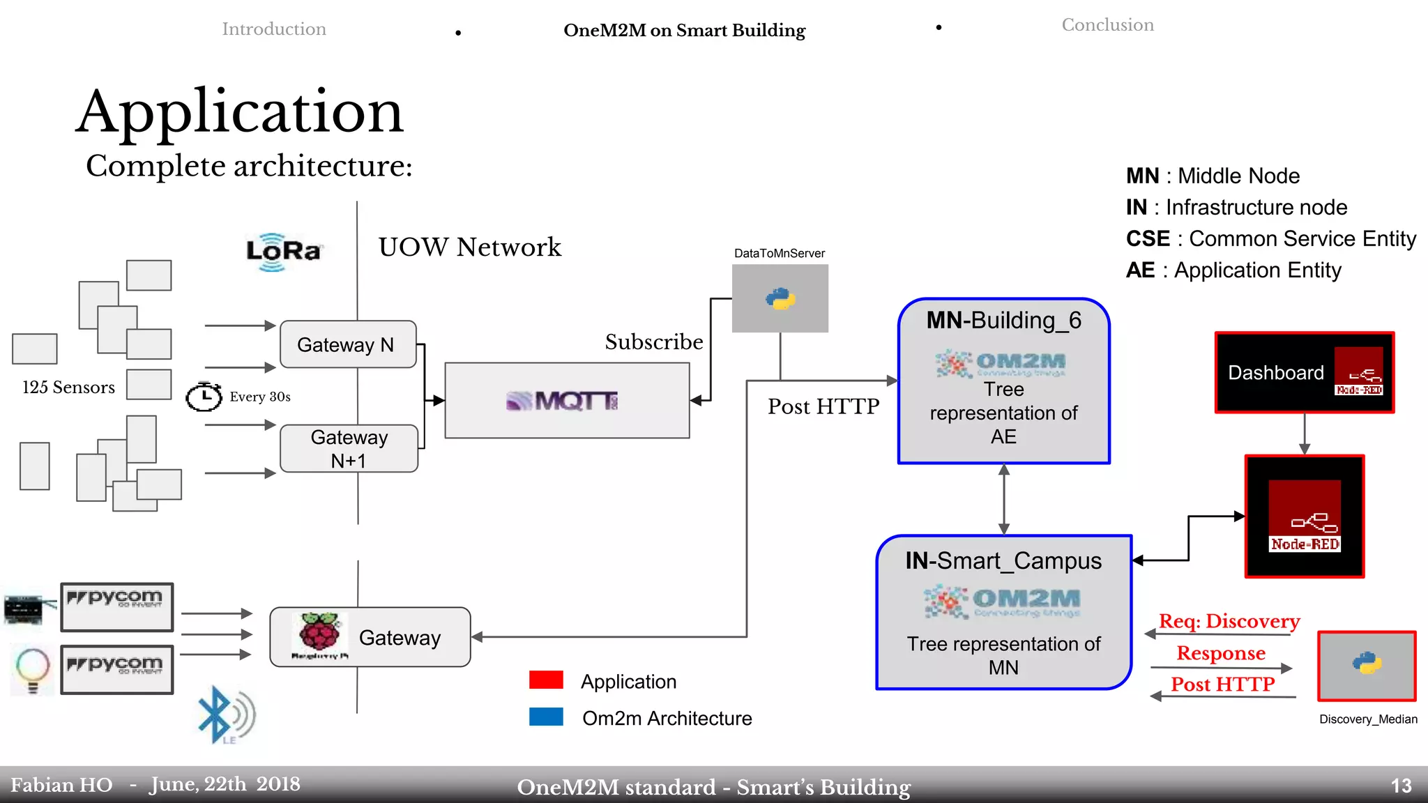 Application
Complete architecture:
Gateway N
Gateway
N+1
125 Sensors Every 30s
DataToMnServer
MN-Building_6
Tree
representation of
AE
UOW Network
Gateway
IN-Smart_Campus
Tree representation of
MN
Discovery_Median
Req: Discovery
Response
Post HTTP
Introduction ● OneM2M on Smart Building ● Conclusion
Fabian HO OneM2M standard - Smart’s Building- June, 22th 2018 13
MN : Middle Node
IN : Infrastructure node
CSE : Common Service Entity
AE : Application Entity
Application
Om2m Architecture
Subscribe
Post HTTP
Dashboard
 