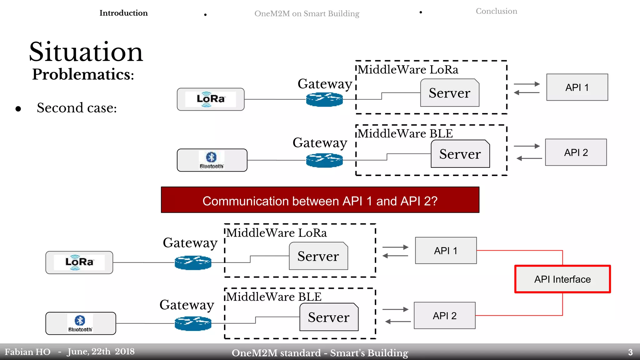 Situation
Problematics:
Introduction ● OneM2M on Smart Building ● Conclusion
Fabian HO OneM2M standard - Smart’s Building- June, 22th 2018 3
● Second case:
Server
MiddleWare LoRa
MiddleWare BLE
Server
API 1
API 2
Communication between API 1 and API 2?
Server
MiddleWare LoRa
MiddleWare BLE
Server
API 1
API 2
API Interface
Gateway
Gateway
Gateway
Gateway
 
