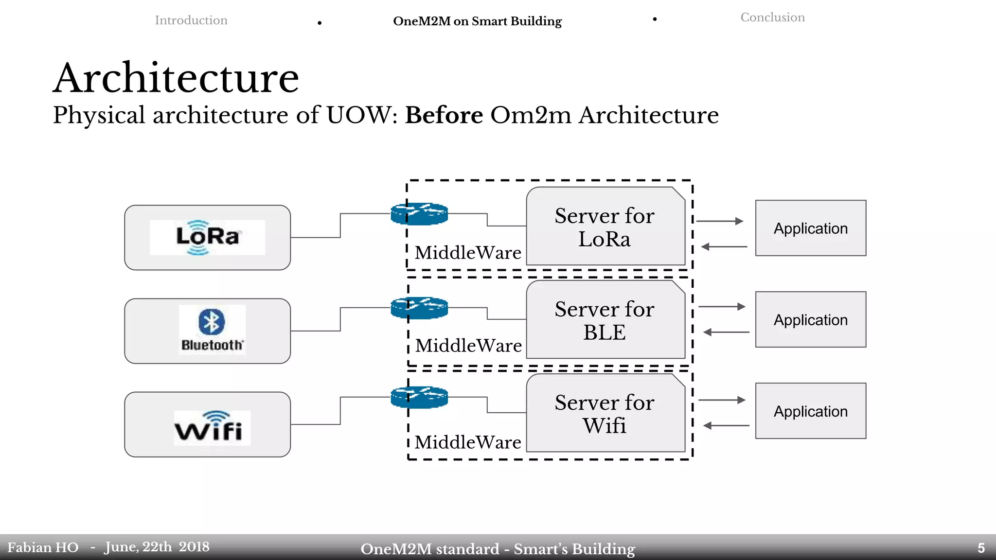 Architecture
Physical architecture of UOW: Before Om2m Architecture
Introduction ● OneM2M on Smart Building ● Conclusion
Server for
LoRa
Server for
BLE
Server for
Wifi
Application
Application
Application
Fabian HO OneM2M standard - Smart’s Building- June, 22th 2018 5
MiddleWare
MiddleWare
MiddleWare
 