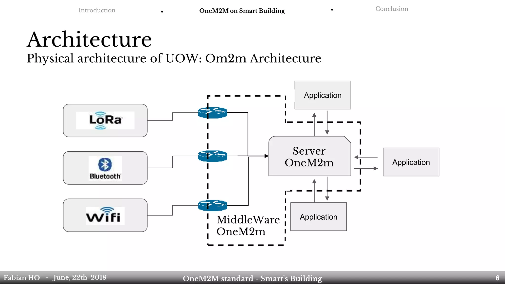 Architecture
Physical architecture of UOW: Om2m Architecture
Introduction ● OneM2M on Smart Building ● Conclusion
Application
Application
Fabian HO OneM2M standard - Smart’s Building- June, 22th 2018 6
Application
Server
OneM2m
MiddleWare
OneM2m
 