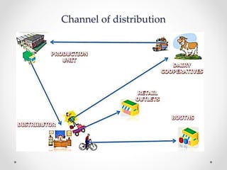 Channel of distribution
 