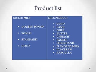 Product list
PACKED MILK
 DOUBLE TONED
 TONED
 STANDARD
 GOLD
MILK PRODUCT
 CURD
 LASSI
 GHEE
 BUTTER
 CHHACH
 PANEER
 SHRIKHAND
 FLAVORED MILK
 ICE-CREAM
 RASGULLA
 