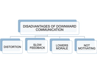 DISADVANTAGES OF DOWNWARD
COMMUNICATION
DISTORTION
SLOW
FEEDBACK
LOWERS
MORALE
NOT
MOTIVATING
 