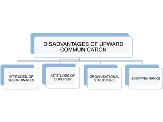 DISADVANTAGES OF UPWARD
COMMUNICATION
ATTITUDES OF
SUBORDINATES
ATTITUDES OF
SUPERIOR
ORGANISATIONAL
STRUCTURE
SKIPPING RANKS
 