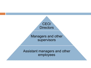 CEO/
Directors
Managers and other
supervisors
Assistant managers and other
employees
 