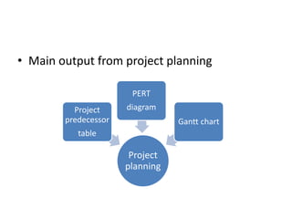• Main output from project planning
Project
planning
Project
predecessor
table
PERT
diagram
Gantt chart
 
