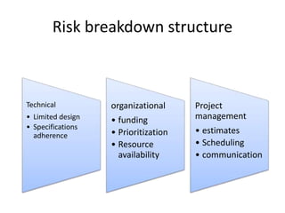 Risk breakdown structure
Technical
• Limited design
• Specifications
adherence
organizational
• funding
• Prioritization
• Resource
availability
Project
management
• estimates
• Scheduling
• communication
 