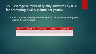 6.5.3 Average number of quality initiatives by IQAC
for promoting quality culture per year(3)
 6.5.3.1 Number of quality initiatives by IQAC for promoting quality year-
wise for the last five years
2017-18 2018-19 2019-20 2020-21 2021-22
 