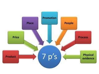 7P's Of KFC | PPTX