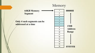 7
6
5
4
Memory
00000H
FFFFFH
1MB
Address
Range
64KB Memory
Segment
Only 4 such segments can be
addressed at a time
1
2
3
4
5
6
7
8
9
10
11
12
13
14
15
16
 