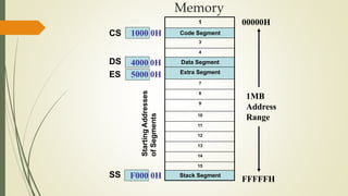 1
Code Segment
3
4
Data Segment
Extra Segment
7
8
9
10
11
12
13
14
15
Stack Segment
Memory
00000H
FFFFFH
1MB
Address
Range
StartingAddresses
ofSegments
1000 0H
4000 0H
F000 0H
CS
DS
ES 5000 0H
SS
 