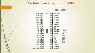 Architecture Diagram of 8086
 
