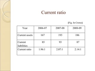 Current ratio ( Fig. In Crores ) Year  2006-07 2007-08 2008-09 Current assets 167 193 186 Current liabilities 85 93 87 Current ratio 1.96:1  2.07:1 2.14:1 
