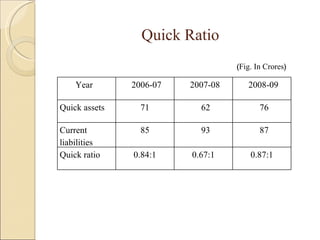 Quick Ratio ( Fig. In Crores ) Year  2006-07 2007-08 2008-09 Quick assets 71 62 76 Current liabilities 85 93 87 Quick ratio 0.84:1 0.67:1 0.87:1 