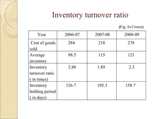 Inventory turnover ratio ( Fig. In Crores ) Year  2006-07 2007-08 2008-09 Cost of goods sold 284 218 278 Average inventory 98.5 115 121 Inventory turnover ratio ( in times) 2.88 1.89 2.3 Inventory holding period ( in days) 126.7 192.3 158.7 