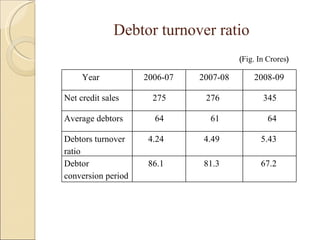 Debtor turnover ratio ( Fig. In Crores ) Year  2006-07 2007-08 2008-09 Net credit sales 275 276 345 Average debtors 64 61 64 Debtors turnover ratio 4.24 4.49 5.43 Debtor conversion period 86.1 81.3 67.2 