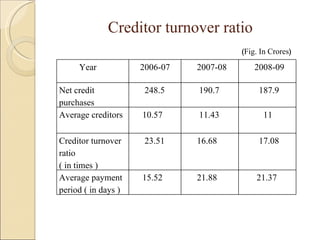 Creditor turnover ratio ( Fig. In Crores ) Year  2006-07 2007-08 2008-09 Net credit purchases 248.5 190.7 187.9 Average creditors 10.57 11.43 11 Creditor turnover ratio ( in times ) 23.51 16.68 17.08 Average payment period ( in days ) 15.52 21.88 21.37 