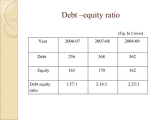 Debt –equity ratio ( Fig. In Crores ) Year  2006-07 2007-08 2008-09 Debt  256 368 362 Equity  163 170 162 Debt equity ratio 1.57:1 2.16:1 2.23:1 