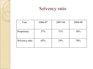 Solvency ratio Year  2006-07 2007-08 2008-09 Proprietary  37% 71% 30% Solvency ratio 63% 29% 70% 