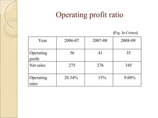 Operating profit ratio ( Fig. In Crores ) Year  2006-07 2007-08 2008-09 Operating profit 56 41 35 Net sales 275 276 345 Operating ratio 20.34% 15% 9.08% 