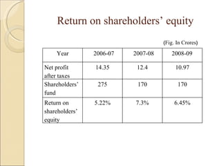 Return on shareholders’ equity ( Fig. In Crores ) Year  2006-07 2007-08 2008-09 Net profit after taxes 14.35 12.4 10.97 Shareholders’ fund 275 170 170 Return on shareholders’ equity 5.22% 7.3% 6.45% 