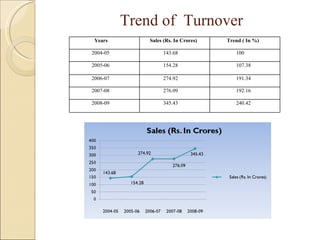 Trend of  Turnover Years  Sales (Rs. In Crores) Trend ( In %) 2004-05 143.68 100 2005-06 154.28 107.38 2006-07 274.92 191.34 2007-08 276.09 192.16 2008-09 345.43 240.42 