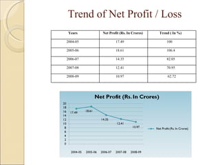 Trend of Net Profit / Loss Years  Net Profit (Rs. In Crores) Trend ( In %) 2004-05 17.49 100 2005-06 18.61 106.4 2006-07 14.35 82.05 2007-08 12.41 70.95 2008-09 10.97 62.72 