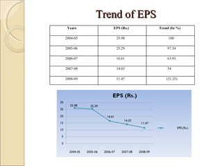 Trend of EPS Years  EPS (Rs.) Trend (In %) 2004-05 25.98 100 2005-06 25.29 97.34 2006-07 16.61 63.93 2007-08 14.03 54 2008-09 11.47 (31.25) 