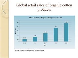 Global retail sales of organic cotton products Source: Organic Exchange 2009 Market Report 