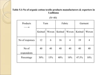 Table 5.1-No of organic cotton textile products manufacturers & exporters in Ludhiana (N=40) Products Yarn  Fabric  Garment  Knitted Woven Knitted Woven Knitted Woven No of responses 12 6 16 4 19 4 No of respondents 40 40 40 40 40 40 Percentage 30% 15% 40% 10% 47.5% 10% 