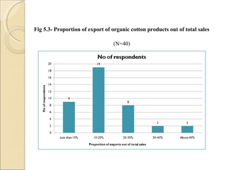 Fig 5.3- Proportion of export of organic cotton products out of total sales (N=40) 