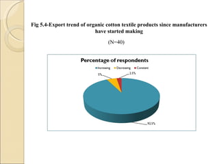 Fig 5.4-Export trend of organic cotton textile products since manufacturers have started making (N=40) 