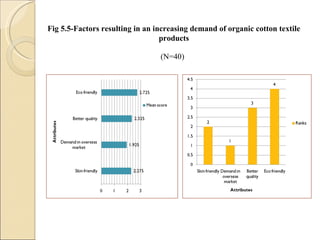 Fig 5.5-Factors resulting in an increasing demand of organic cotton textile products (N=40) 