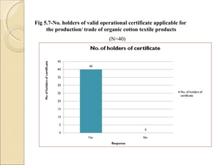 Fig 5.7-No. holders of valid operational certificate applicable for the production/ trade of organic cotton textile products (N=40) 