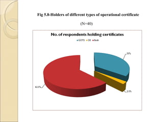 Fig 5.8-Holders of different types of operational certificate (N=40) 