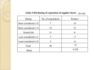 Table 5.9(f)-Rating of reputation of supplier factor (N=40) Rating No. of respondents Product Most considered (+2) 7 14 More considered (+1) 12 12 Neutral (0) 11 0 Less considered (-1) 7 -7 Least considered (-2) 3 -6 Total  40 13 Mean  0.325 