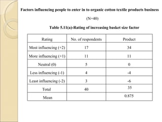 Factors influencing people to enter in to organic cotton textile products business Table 5.11(a)-Rating of increasing basket size factor (N=40) Rating No. of respondents Product Most influencing (+2) 17 34 More influencing (+1) 11 11 Neutral (0) 5 0 Less influencing (-1) 4 -4 Least influencing (-2) 3 -6 Total  40 35 Mean  0.875 