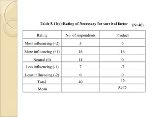 Table 5.11(c)-Rating of Necessary for survival factor (N=40) Rating No. of respondents Product Most influencing (+2) 3 6 More influencing (+1) 16 16 Neutral (0) 14 0 Less influencing (-1) 7 -7 Least influencing (-2) 0 0 Total  40 15 Mean  0.375 