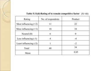 Table 5.11(d)-Rating of to remain competitive factor (N=40) Rating No. of respondents Product Most influencing (+2) 11 22 More influencing (+1) 18 18 Neutral (0) 6 0 Less influencing (-1) 4 -4 Least influencing (-2) 1 -2 Total  40 34 Mean  0.85 