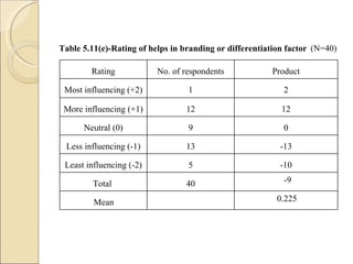 Table 5.11(e)-Rating of helps in branding or differentiation factor (N=40) Rating No. of respondents Product Most influencing (+2) 1 2 More influencing (+1) 12 12 Neutral (0) 9 0 Less influencing (-1) 13 -13 Least influencing (-2) 5 -10 Total  40 -9 Mean  0.225 
