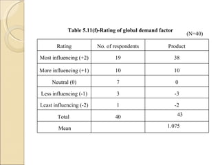 Table 5.11(f)-Rating of global demand factor (N=40) Rating No. of respondents Product Most influencing (+2) 19 38 More influencing (+1) 10 10 Neutral (0) 7 0 Less influencing (-1) 3 -3 Least influencing (-2) 1 -2 Total  40 43 Mean  1.075 