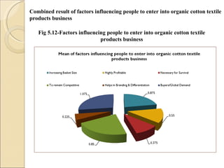 Combined result of factors influencing people to enter into organic cotton textile products business Fig 5.12-Factors influencing people to enter into organic cotton textile products business 