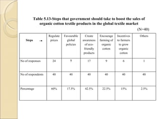 Table 5.13-Steps that government should take to boost the sales of organic cotton textile products in the global textile market (N=40) Steps  Regulate prices Favourable global policies Create awareness of eco-friendly products Encourage farming of organic cotton Incentives to farmers to grow organic cotton Others No of responses 24 7 17 9 6 1 No of respondents 40 40 40 40 40 40 Percentage  60% 17.5% 42.5% 22.5% 15% 2.5% 