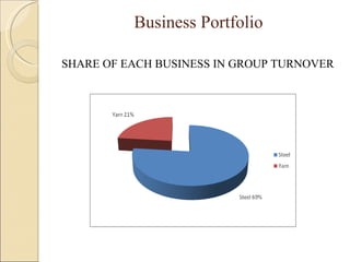 Business Portfolio SHARE OF EACH BUSINESS IN GROUP TURNOVER 