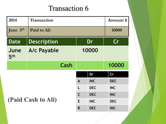 Presentation On Accounting Cycle