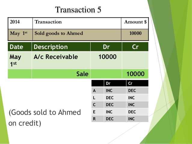 Presentation On Accounting Cycle