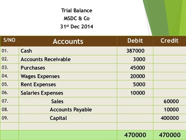Presentation On Accounting Cycle