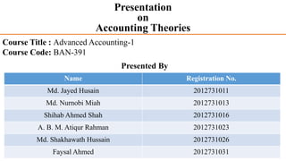Presentation
on
Accounting Theories
Presented By
Course Title : Advanced Accounting-1
Course Code: BAN-391
Name Registration No.
Md. Jayed Husain 2012731011
Md. Nurnobi Miah 2012731013
Shihab Ahmed Shah 2012731016
A. B. M. Atiqur Rahman 2012731023
Md. Shakhawath Hussain 2012731026
Faysal Ahmed 2012731031
 