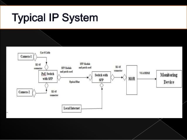 Security Camera Wiring Diagram Likewise Ip Camera System Diagram In