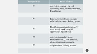 6
Receptor type Tissue location
α1 Arterioles(coronary, visceral,
cutaneous), Veins, internal sphincters,
Iris sphincter.
α2 Presynaptic membrane, pancreas,
veins, adipose tissue, Salivary glands.
β1
Heart(SA node, arterial muscle, Av
node, ventricles),Kidney(JG
apparatus),Adipose tissue.
β2 Arterioles(muscular), veins,
bronchi(muscles),Liver, pancreas,
uterus, iris constrictor muscle.
β3 Adipose tissue, Urinary bladder.
 